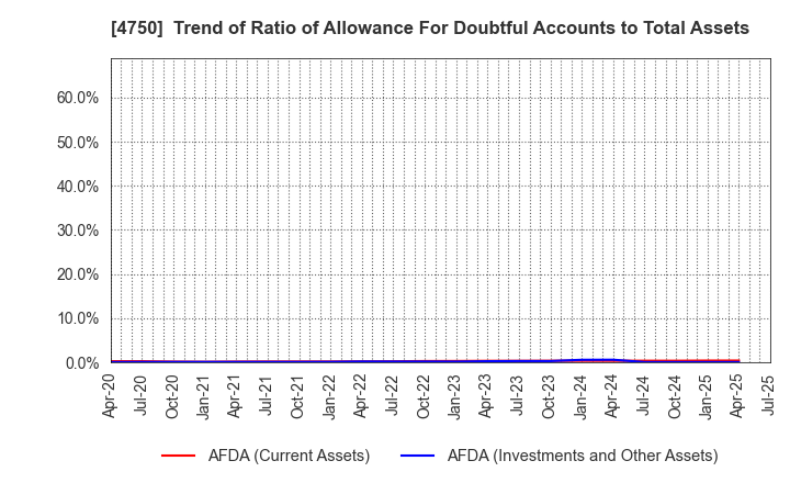 4750 DAISAN CO.,LTD.: Trend of Ratio of Allowance For Doubtful Accounts to Total Assets