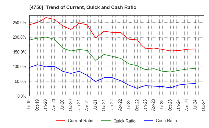 4750 DAISAN CO.,LTD.: Trend of Current, Quick and Cash Ratio