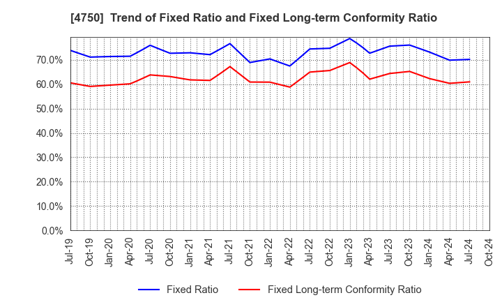 4750 DAISAN CO.,LTD.: Trend of Fixed Ratio and Fixed Long-term Conformity Ratio