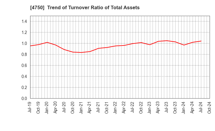 4750 DAISAN CO.,LTD.: Trend of Turnover Ratio of Total Assets