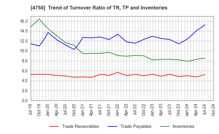 4750 DAISAN CO.,LTD.: Trend of Turnover Ratio of TR, TP and Inventories