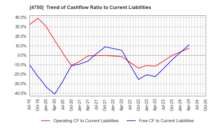 4750 DAISAN CO.,LTD.: Trend of Cashflow Ratio to Current Liabilities