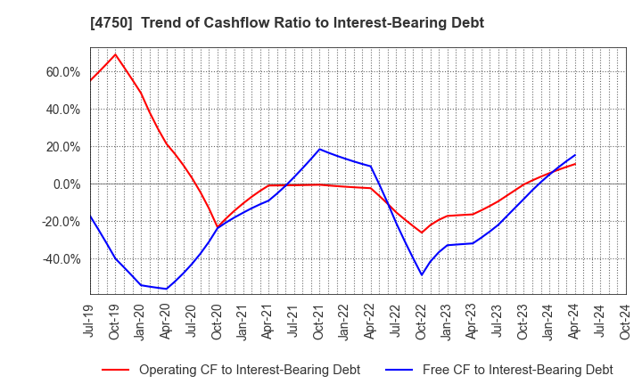 4750 DAISAN CO.,LTD.: Trend of Cashflow Ratio to Interest-Bearing Debt