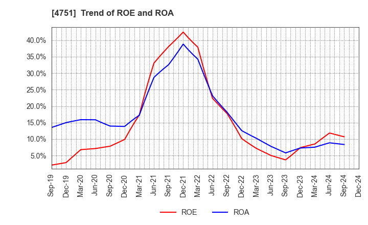 4751 CyberAgent,Inc.: Trend of ROE and ROA