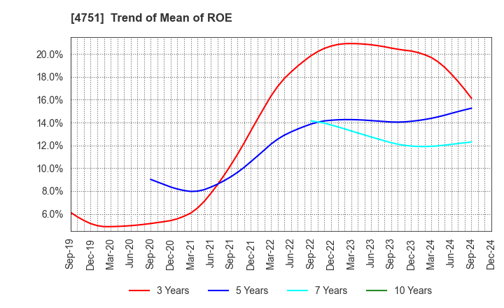 4751 CyberAgent,Inc.: Trend of Mean of ROE