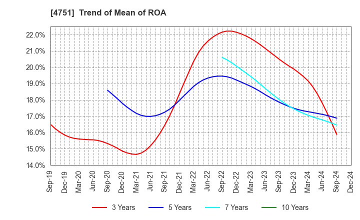 4751 CyberAgent,Inc.: Trend of Mean of ROA