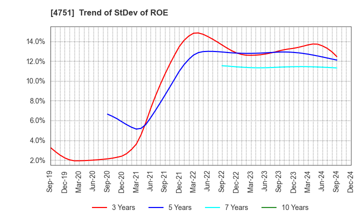 4751 CyberAgent,Inc.: Trend of StDev of ROE