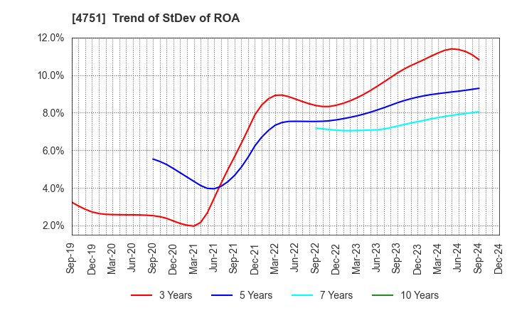 4751 CyberAgent,Inc.: Trend of StDev of ROA