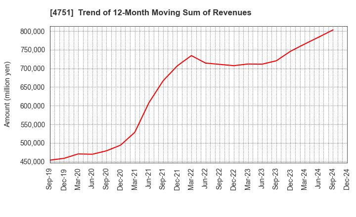 4751 CyberAgent,Inc.: Trend of 12-Month Moving Sum of Revenues