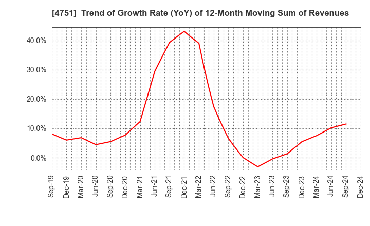 4751 CyberAgent,Inc.: Trend of Growth Rate (YoY) of 12-Month Moving Sum of Revenues