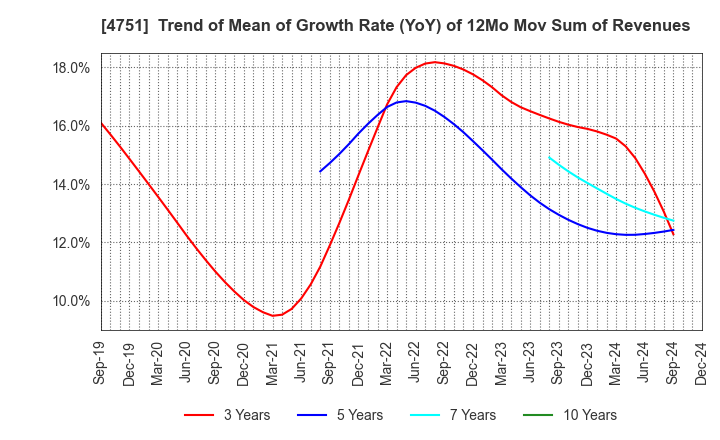 4751 CyberAgent,Inc.: Trend of Mean of Growth Rate (YoY) of 12Mo Mov Sum of Revenues