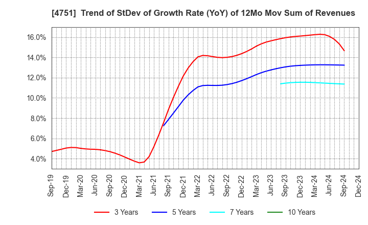 4751 CyberAgent,Inc.: Trend of StDev of Growth Rate (YoY) of 12Mo Mov Sum of Revenues