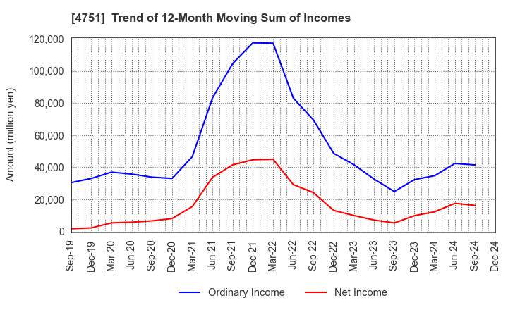 4751 CyberAgent,Inc.: Trend of 12-Month Moving Sum of Incomes