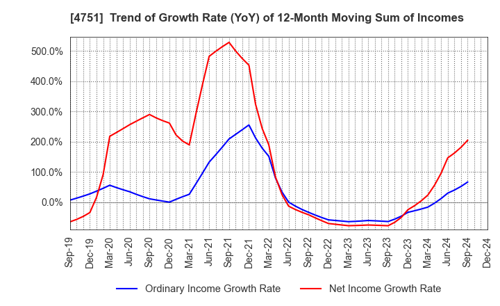 4751 CyberAgent,Inc.: Trend of Growth Rate (YoY) of 12-Month Moving Sum of Incomes