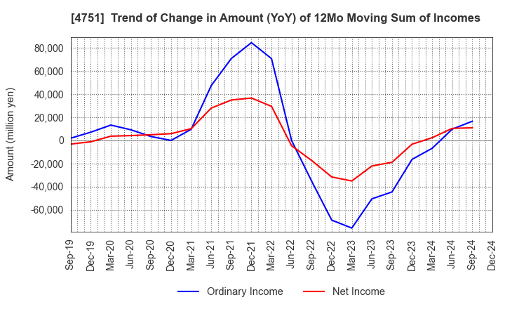 4751 CyberAgent,Inc.: Trend of Change in Amount (YoY) of 12Mo Moving Sum of Incomes