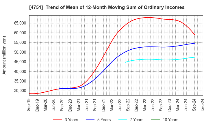 4751 CyberAgent,Inc.: Trend of Mean of 12-Month Moving Sum of Ordinary Incomes