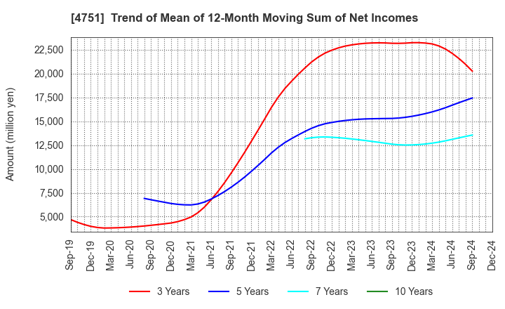 4751 CyberAgent,Inc.: Trend of Mean of 12-Month Moving Sum of Net Incomes