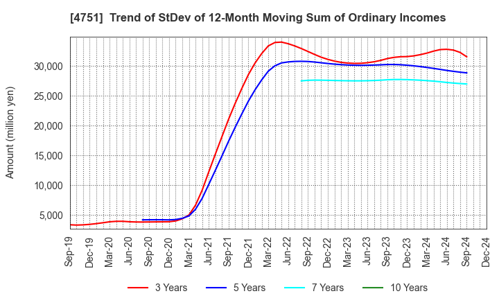 4751 CyberAgent,Inc.: Trend of StDev of 12-Month Moving Sum of Ordinary Incomes