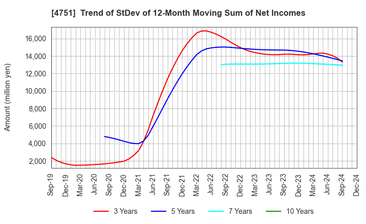 4751 CyberAgent,Inc.: Trend of StDev of 12-Month Moving Sum of Net Incomes