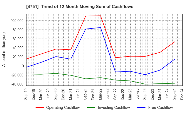 4751 CyberAgent,Inc.: Trend of 12-Month Moving Sum of Cashflows