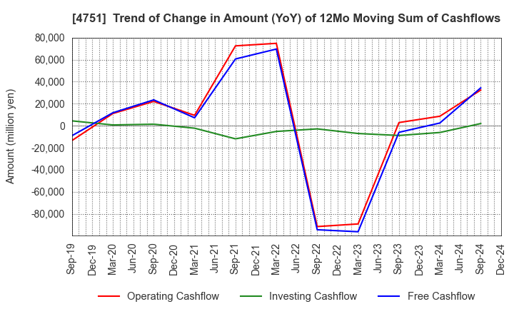 4751 CyberAgent,Inc.: Trend of Change in Amount (YoY) of 12Mo Moving Sum of Cashflows