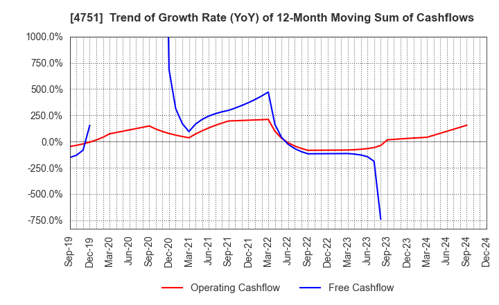 4751 CyberAgent,Inc.: Trend of Growth Rate (YoY) of 12-Month Moving Sum of Cashflows