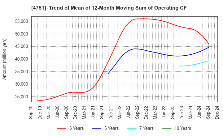 4751 CyberAgent,Inc.: Trend of Mean of 12-Month Moving Sum of Operating CF