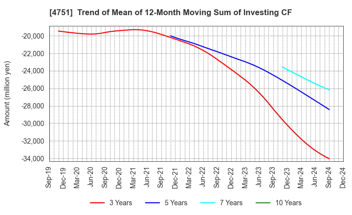 4751 CyberAgent,Inc.: Trend of Mean of 12-Month Moving Sum of Investing CF