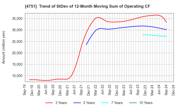 4751 CyberAgent,Inc.: Trend of StDev of 12-Month Moving Sum of Operating CF