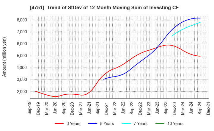 4751 CyberAgent,Inc.: Trend of StDev of 12-Month Moving Sum of Investing CF