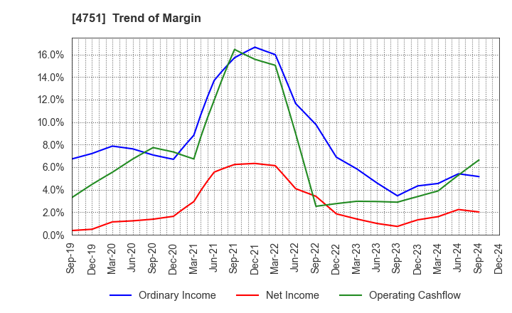 4751 CyberAgent,Inc.: Trend of Margin