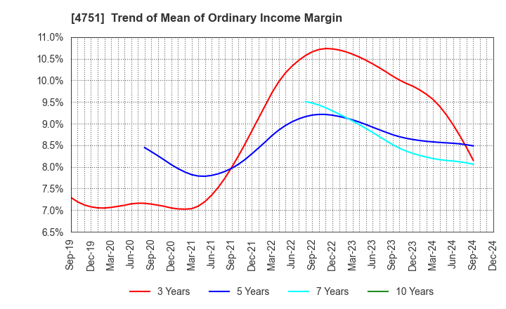 4751 CyberAgent,Inc.: Trend of Mean of Ordinary Income Margin