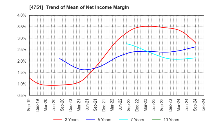 4751 CyberAgent,Inc.: Trend of Mean of Net Income Margin