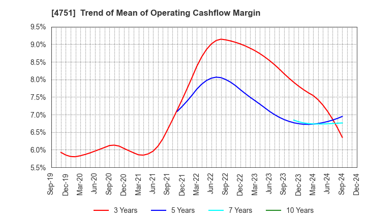 4751 CyberAgent,Inc.: Trend of Mean of Operating Cashflow Margin