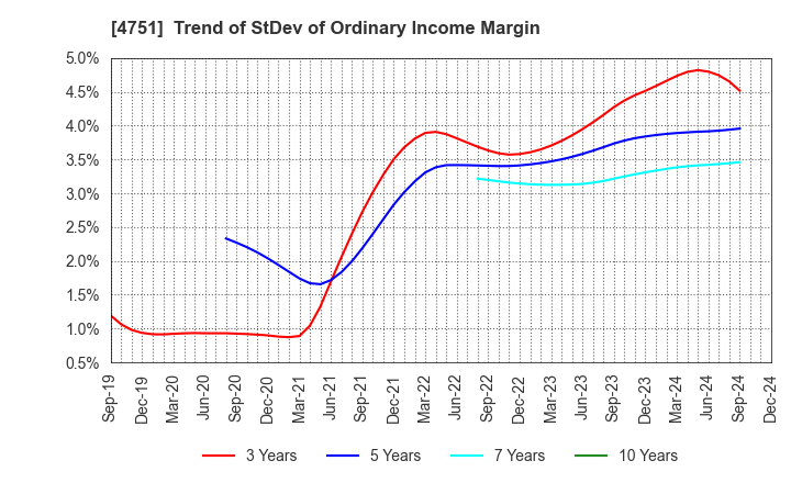 4751 CyberAgent,Inc.: Trend of StDev of Ordinary Income Margin