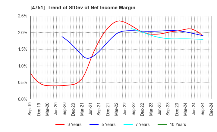 4751 CyberAgent,Inc.: Trend of StDev of Net Income Margin