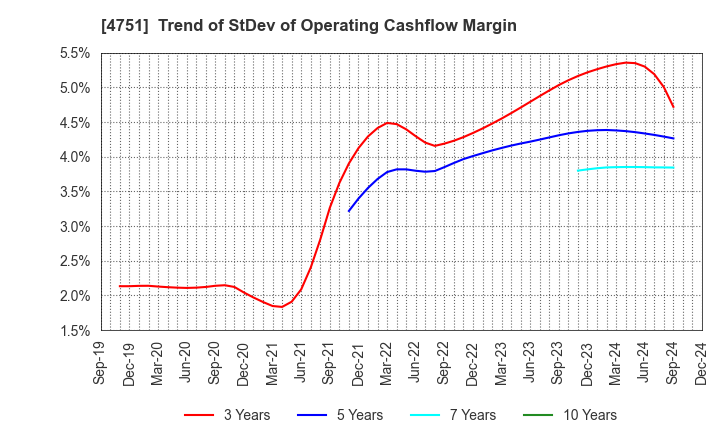 4751 CyberAgent,Inc.: Trend of StDev of Operating Cashflow Margin