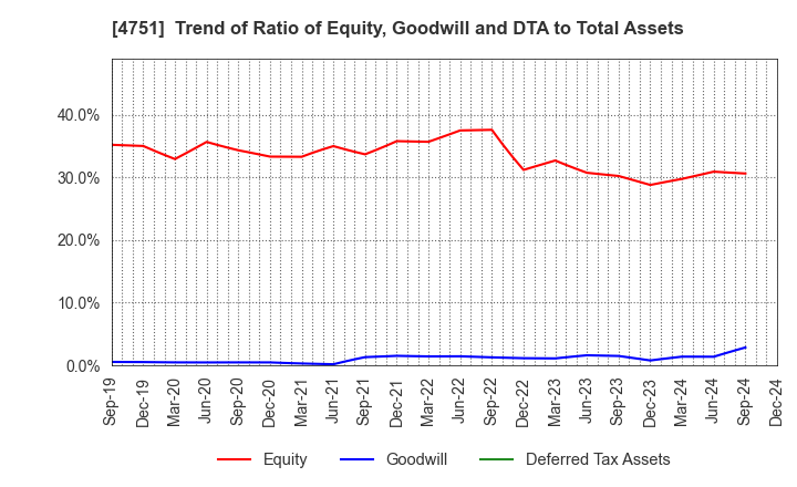 4751 CyberAgent,Inc.: Trend of Ratio of Equity, Goodwill and DTA to Total Assets