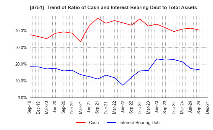 4751 CyberAgent,Inc.: Trend of Ratio of Cash and Interest-Bearing Debt to Total Assets