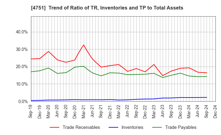 4751 CyberAgent,Inc.: Trend of Ratio of TR, Inventories and TP to Total Assets