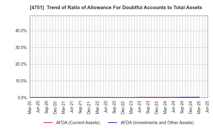 4751 CyberAgent,Inc.: Trend of Ratio of Allowance For Doubtful Accounts to Total Assets