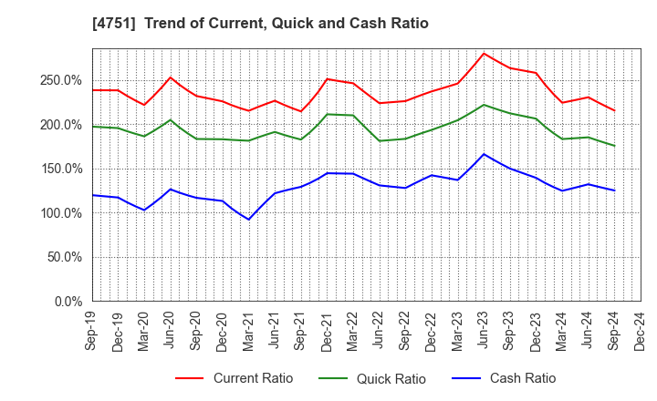 4751 CyberAgent,Inc.: Trend of Current, Quick and Cash Ratio