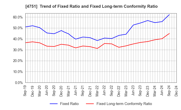 4751 CyberAgent,Inc.: Trend of Fixed Ratio and Fixed Long-term Conformity Ratio