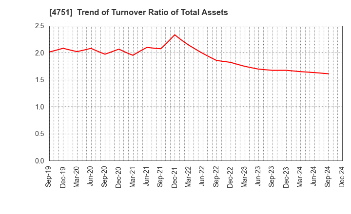 4751 CyberAgent,Inc.: Trend of Turnover Ratio of Total Assets