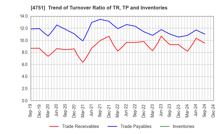 4751 CyberAgent,Inc.: Trend of Turnover Ratio of TR, TP and Inventories