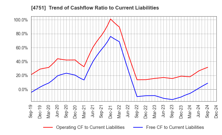 4751 CyberAgent,Inc.: Trend of Cashflow Ratio to Current Liabilities