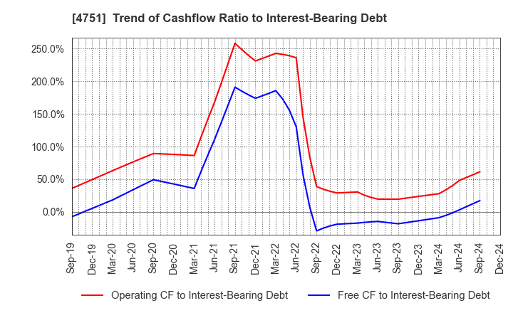 4751 CyberAgent,Inc.: Trend of Cashflow Ratio to Interest-Bearing Debt