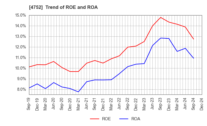 4752 SHOWA SYSTEM ENGINEERING CORPORATION: Trend of ROE and ROA