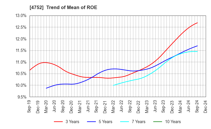 4752 SHOWA SYSTEM ENGINEERING CORPORATION: Trend of Mean of ROE