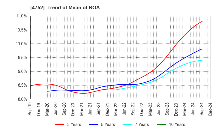 4752 SHOWA SYSTEM ENGINEERING CORPORATION: Trend of Mean of ROA